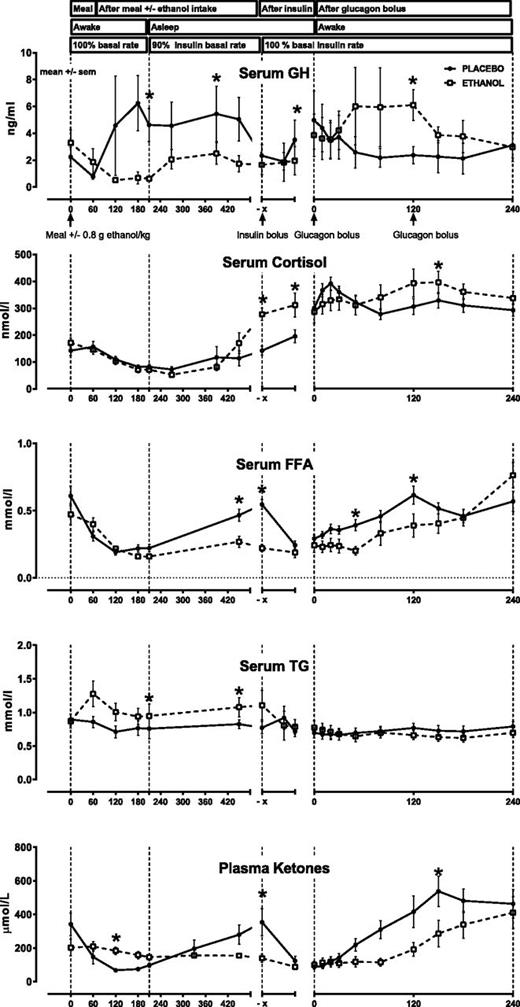 Figure 2. Concentrations of GH, cortisol, FFAs, TGs, and ketones. The left panel shows the concentration profiles after meal intake + ethanol consumption and after meal intake + placebo consumption until the ethanol was estimated to be fully metabolized. The right panel shows the concentration profiles after an insulin bolus was given to induce a mild hypoglycemia. A 100 µg glucagon dose was given once PG reached 3.9 mmol/L, followed by another 100 µg glucagon dose after 2 h. *P < 0.05 for the absolute values.