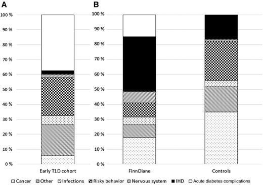 Figure 1. The proportion of causes of death in early-stage type 1 diabetes (T1D) during the first 10 years of diabetes (A) and in FinnDiane patients with normoalbuminuric type 1 diabetes and control individuals (without diabetes) for FinnDiane patients (B).