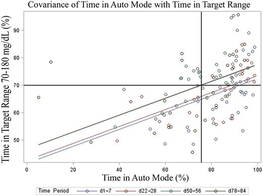 Figure 1. Linear regression of time in HCL and time in range (70–180 mg/dL), with crosshairs indicating 70% time in range correlated to ∼75% time in Auto Mode during the final week of study phase. d, day.