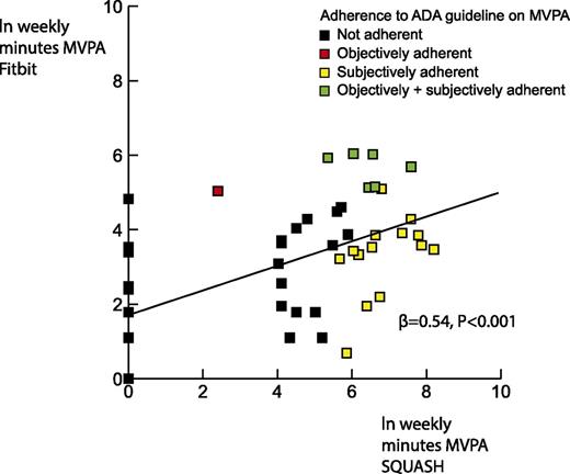 Figure 1. Minutes of MVPA measured with SQUASH vs. minutes of MVPA measured with Fitbit. There was a correlation between measured minutes of MVPA between the two methods. However, in the majority of patients, the absolute number of weekly minutes of MVPA was substantially higher using the SQUASH results.