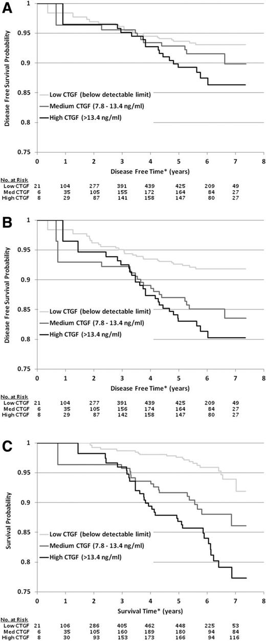 Figure 1. Kaplan-Meier survival curves for incident MI (A), MI combined with cardiovascular death (B), and all-cause mortality (C). *The time axis starts at time of randomization, and left truncation is used to account for differences in time at risk, since CTGF was measured on samples collected a median of 1.94 years after randomization. Med, medium.