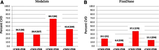 Figure 1. Differences in CVD prevalence across patients with and without CKD and PDR. Data are % (n per group) in Medalist patients (A) and FinnDiane patients (B). Overall P < 0.001 in both cohorts.