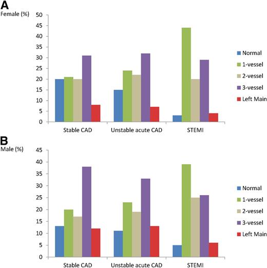 Figure 1. Percentage with CAD by indication in women (A) and men (B).