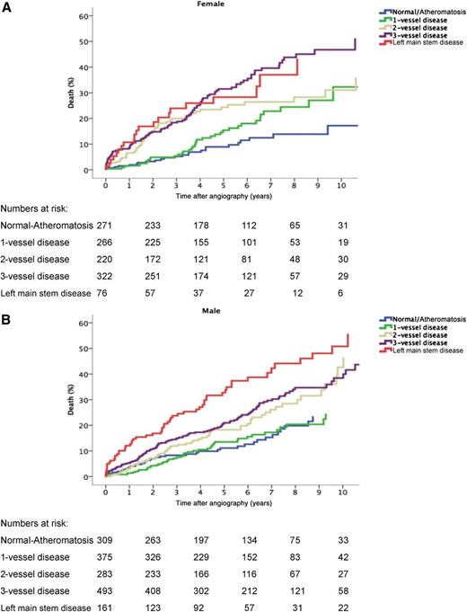 Figure 2. Time to mortality by affected coronary artery vessels at the index coronary angiography (unadjusted) in women (A) and men (B).