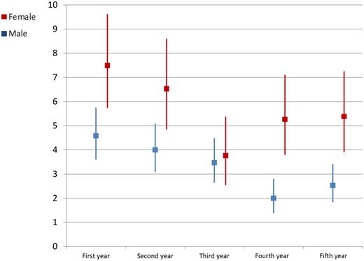 Figure 3. The SMR for the first 5 years after the index coronary angiography in women (red) and men (blue) with type 1 diabetes compared with the general population.