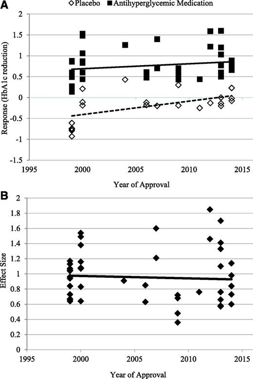 Figure 1. Treatment response patterns and effect size over time in exclusively placebo-controlled trials. A: Scatter plot of HbA1c reduction in 22 placebo group treatment arms and 47 antihyperglycemic medication treatment arms plotted with year of approval. A significant meta-regression predicting placebo response (dashed line) based on year of approval was found (P = 0.0013), with an R2 of 0.31. Placebo response increased by 0.035 for each year following 1999. The linear meta-regression to predict antihyperglycemic response (solid line) based on year of approval was also found to be significant (P = 0.0498), with an R2 of 0.076. Drug response increased by 0.017 for each year following 1999. B: Scatter plot of effect sizes for 47 treatment arms plotted with year of approval. A linear meta-regression predicting effect size based on year of approval was found not to be significant (P = 0.725), with an R2 of 0.003.