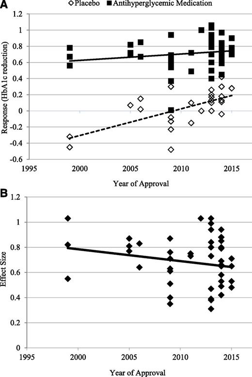 Figure 2. Treatment response patterns and effect size over time in augmented placebo-controlled trials. A: Scatter plot of HbA1c reduction in 27 placebo group treatment arms and 49 antihyperglycemic medication treatment arms plotted with year of approval. A significant meta-regression predicting placebo response (dashed line) based on year of approval was found (P < 0.001), with an R2 of 0.407. Placebo response increased by 0.33 for each year following 1999. The linear meta-regression to predict antihyperglycemic response (solid line) based on year of approval was not found to be significant (P = 0.207), with an R2 of 0.031. B: Scatter plot of effect sizes for 47 treatment arms plotted with year of approval. The linear meta-regression predicting effect size based on year of approval was not found to be significant (P = 0.158), with an R2 of 0.039.