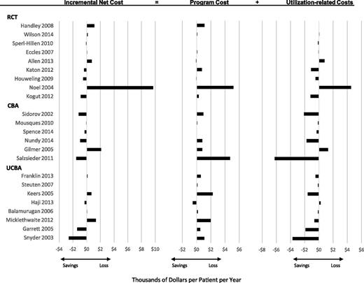 Figure 1. Incremental net cost per patient per year from the health system perspective in 2015 U.S. dollars. Study details are available in the Supplementary Data. CBA, controlled before-after design; UCBA, uncontrolled CBA.