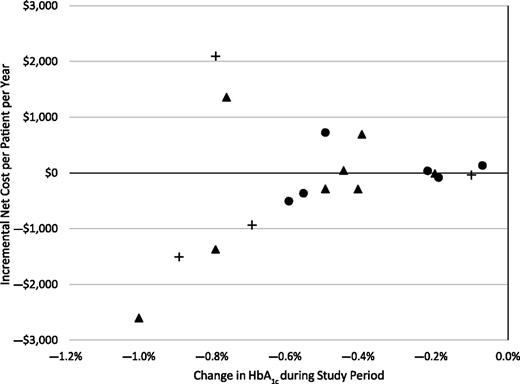 Figure 2. Change in HbA1c during study period and incremental net cost per patient per year in 2015 U.S. dollars. Results not shown for Noel et al. (37), an RCT that included patients with diabetes, heart failure, or chronic obstructive pulmonary disease: change in HbA1c was −1.8% (−20 mmol/mol) and incremental net cost was +$9,714 per patient per year. Circle, RCT; plus sign, controlled before-after design; triangle, uncontrolled before-after design.