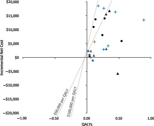 Figure 3. QALYs and incremental net cost per patient over long term in 2015 U.S. dollars. Each observation represents an individual study or results that were reported separately for a particular subgroup in an individual study. Circles, RCT; plus sign, controlled before-after analysis; triangle, uncontrolled before-after analysis. Black, lifetime economic horizon; blue, 40-year economic horizon; orange, 20-year economic horizon.