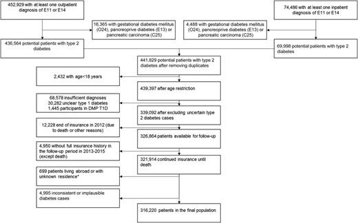 Figure 1. Selection algorithm for patients with type 2 diabetes (baseline year 2012). *At time of data selection (December 2016). Therefore, patients with temporary stay abroad are still included in the population. T1D, type 1 diabetes.