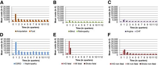 Figure 2. Distribution of raw total costs before and after the occurrence of acute events or onset of chronic complications in quarterly intervals. Costs were not standardized and refer to the patients who were alive or died in the same quarter during the follow-up period (see Supplementary Fig. 2 for further details). Time zero is the mean over patients and quarters without complication; “1” is the quarter where the complication occurs/starts. A: Lower-extremity complications. B: Eye complications. C: Chronic heart complications. D: Renal complications. E: Acute fatal macrovascular complications. F: Acute nonfatal macrovascular complications.