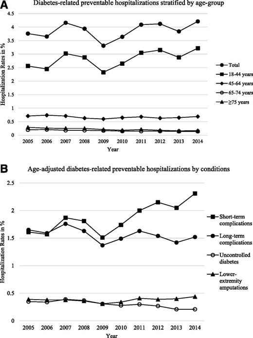 Figure 1. Diabetes-related preventable hospitalization rates, 2005–2014.