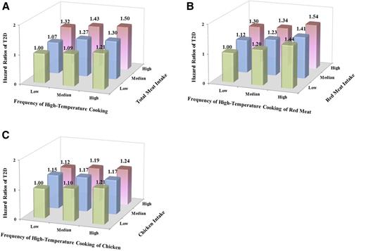 Figure 1. Joint analysis of open-flame and/or high-temperature cooking frequency and meat intake (red meat, chicken, and fish) in relation to T2D risk among participants who consumed red meat, chicken, or fish regularly (≥2 servings/week). A: Total meat (red meat, chicken, and fish) intake. B: Red meat intake. C: Chicken intake. HRs were adjusted for age, ethnicity (Caucasian, African American, Hispanic, or Asian), smoking status (never smoker, past smoker, current smoker [1–14, 15–24, or ≥25 cigarettes/day], or missing), alcohol intake (g/day: 0, 0.1–4.9, 5.0–14.9, or ≥15.0 in women; 0, 0.1–4.9, 5.0–29.9, or ≥30.0 in men; or missing), family history of diabetes (yes or no), marital status (married, not married, or missing), menopausal status and postmenopausal hormone use (premenopause, postmenopause [never, former, or current hormone use], or missing) (women only), physical activity (METs/week: 0–2.9, 3–8.9, 9–17.9, 18–26.9, ≥27.0, or missing), total energy intake (kcal/day), AHEI without alcohol intake, and baseline BMI. For panels B and C, red meat, chicken, and fish intake were mutually adjusted.