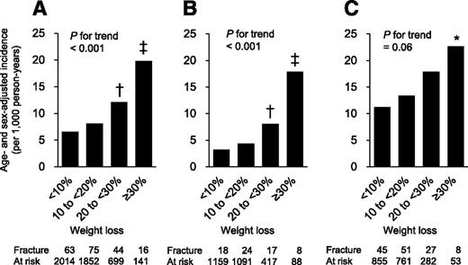Figure 1. Age- and sex-adjusted incidence of fragility fracture according to the groups with BW loss in all participants (A), men (B), and postmenopausal women (C). *P < 0.05, †P < 0.01, ‡P < 0.001 vs. the reference group (weight loss <10%).