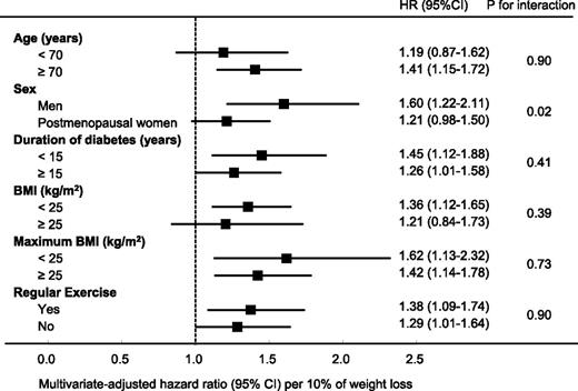 Figure 2. Multivariate-adjusted HR and 95% CIs for fragility fractures per 10% of BW loss from maximum weight, stratified by age; sex; duration of diabetes; BMI; maximum BMI; and regular exercise. Multivariate adjustments included age; sex; BMI tertile; diabetes duration; current smoking habit; current drinking habit; daily calcium intake; LTPA; HbA1c; eGFRcys; history of photocoagulation for retinopathy, cancer, or fragility fractures; and pioglitazone use.