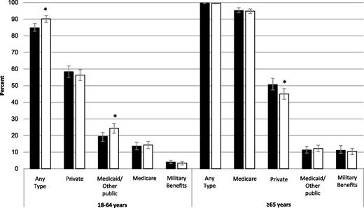 Figure 2. Percentage of health insurance coverage and type of coverage among adults with diabetes by age. Black bars, 2009; white bars, 2016. Error bars represent 95% CIs. *P < 0.05, 2016 vs. 2009.