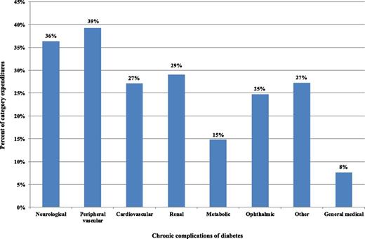 Figure 1. Percent of medical condition-specific expenditures associated with diabetes. Data sources: NIS (2014), CMS MDS (2013), NAMCS (2013–2015), NHAMCS (2012–2014), MEPS (2011–2015), NHHCS (2007), NHIS (2014–2016), OptumInsight dNHI (2015), and Medicare 5% SAFs (2014). See Supplementary Appendix 2 for diagnosis codes for each category of medical condition.