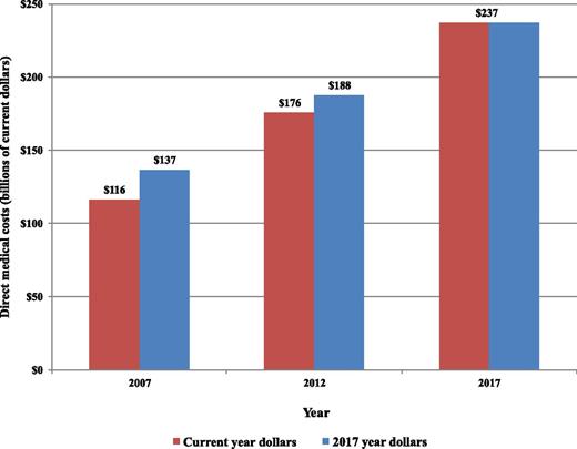 Figure 2. Total direct costs of diabetes, 2007–2017.