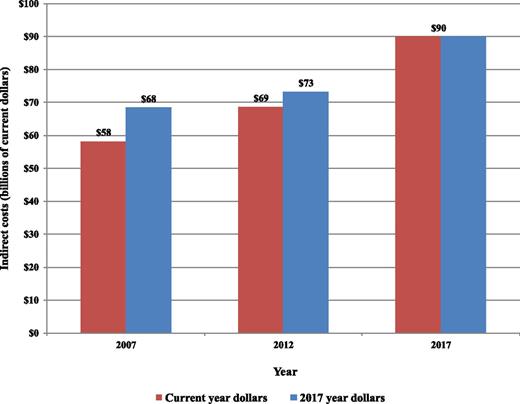 Figure 3. Total indirect costs of diabetes, 2007–2017.