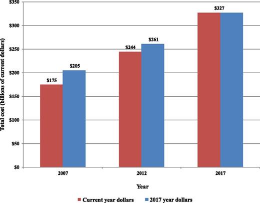 Figure 4. Total economic cost of diabetes, 2007–2017.