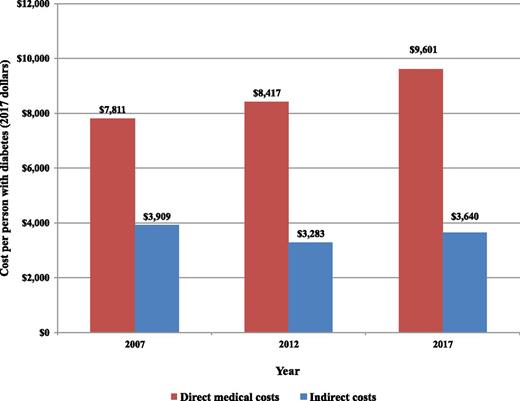 Figure 5. Average cost of diabetes, 2007–2017 (in 2017 dollars).