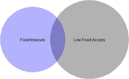 Figure 1. Proportional Venn diagram showing overlap between those with food insecurity and those living in a census tract with low physical food access (1 mile in urban area and 10 miles in rural area definition). Seventy-eight (20%) participants were food insecure, 120 (10%) lived in an area of low physical food access, and 12 (3%) were both food insecure and lived in an area of low physical food access.