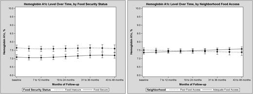 Figure 2. Predicted mean HbA1c values with SE bars from the models described in Supplementary Table 2 (left) and Supplementary Table 3 (right), by 6-month increments, comparing those who reported food insecurity and those who are food secure (left) and those who lived in neighborhoods with adequate and poor food access (right). In addition to the exposures of interest, models were adjusted for age, age squared, sex, race/ethnicity, education, insurance, health literacy, language, age at diabetes diagnosis, baseline Charlson comorbidity score, insulin use, statin use, number of outpatient care visits, census tract median family income, census tract poverty rate, and census tract vehicle access.
