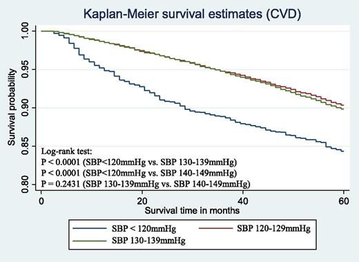 Figure 1. Kaplan-Meier survival curves of CVD among different SBP subgroups.