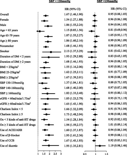 Figure 2. Subgroup analysis on the outcomes of CVD (SBP <140 mmHg as reference group). DM, diabetes; HT, hypertension.