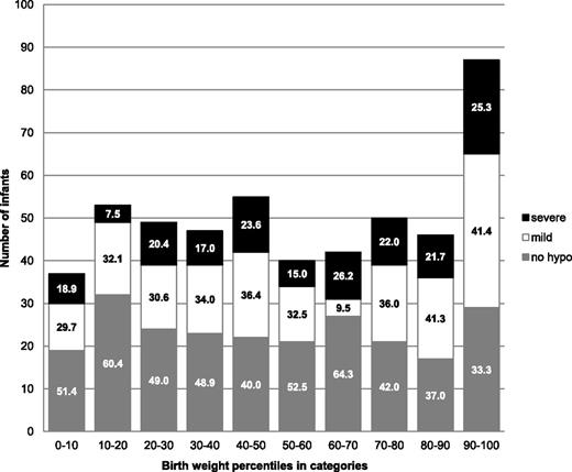 Figure 2. Infants with no, mild, or severe hypoglycemia (hypo) per birth weight percentile (numbers in bars indicate the percentage within the birth weight decile).