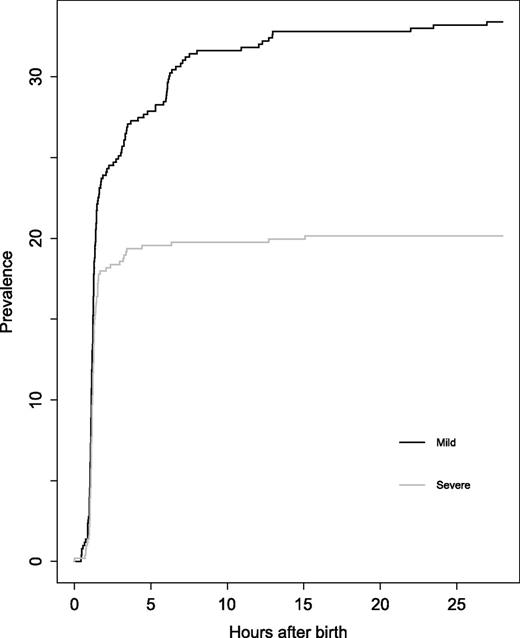 Figure 3. Prevalence curve representing the cumulative detection of mild and severe hypoglycemia in time. The y-axis represents the cumulative detection of new cases of hypoglycemia.