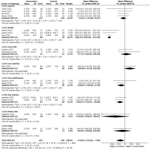 Figure 1. Forest plot of birth weight for modified dietary interventions compared with control diets in women with GDM. Reference citations for studies can be found in Table 1. CHO, carbohydrate; IV, inverse variance.