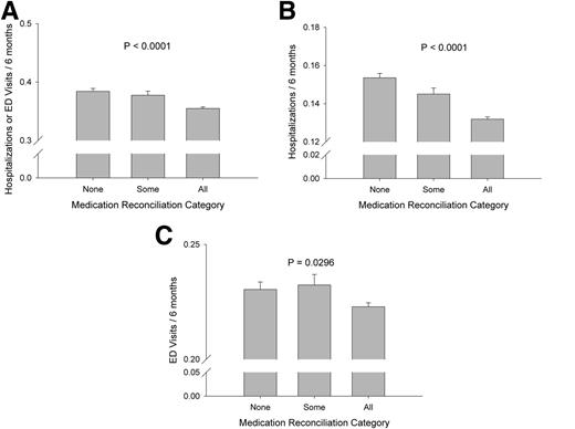 Figure 1. Diabetes medication reconciliation and rate of hospitalizations and ED visits. A: Primary composite outcome. B: Hospitalizations. C: ED visits. Error bars indicate SE.