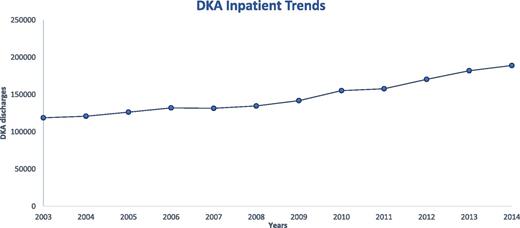 Figure 1. Trend of DKA in inpatient population.