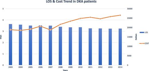 Figure 2. Length of stay (LOS) and mean cost of each hospitalization for patients with DKA.