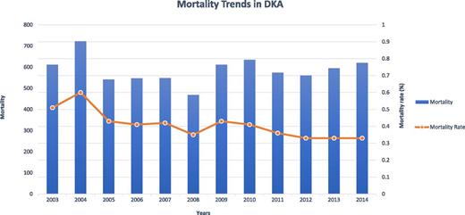 Figure 3. Mortality trend of patients with DKA.
