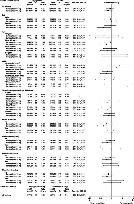 Figure 1. Incidence and rate ratios of bone fracture AEs in all patients and in subgroups from placebo-controlled trials and in all patients treated with empagliflozin or glimepiride in the EMPA-REG H2H-SU trial. Data from patients treated with one or more doses of study drug. Baseline eGFR was not available for four patients. Information on the time since the diagnosis of type 2 diabetes in categories ≤1, >1 to ≤5, >5 to ≤10, and >10 years was not available for 719 patients. Information on the presence of diabetic nephropathy, neuropathy, and retinopathy was not available for 108 patients. Rate ratio and 95% CI are not shown for patients with time since diagnosis of type 2 diabetes of ≤1 year because there were <14 events in that subgroup category. Pt-yr, patient-years.