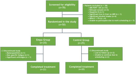 Figure 1. Derivation of the study cohort. Empa, empagliflozin.