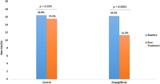 Figure 2. Baseline and posttreatment changes in liver fat in the empagliflozin and control groups as assessed by MRI-PDFF. Change in liver fat relative to baseline as assessed by MRI-PDFF. A significant difference was found in change in liver fat between the study groups (P < 0.0001).