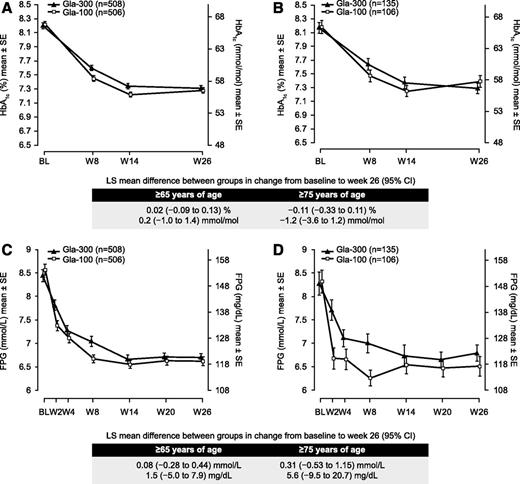 Figure 1. Mean (SE) HbA1c in the overall population (A) and in participants ≥75 years of age (B) and mean (SE) FPG in the overall population (C) and in participants ≥75 years of age (D) by visit during the 26-week (W) treatment period (intent-to-treat population). BL, baseline; LS, least squares.