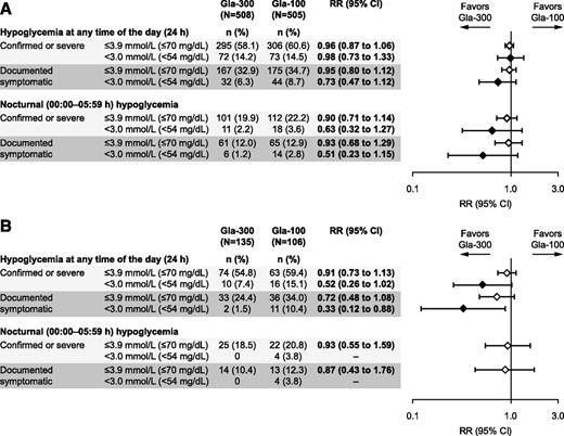 Figure 2. Incidence (number and percentage of participants experiencing one or more hypoglycemic events) for the overall population (≥65 years of age) (A) and for participants ≥75 years of age (safety population) (B). RR, relative risk.