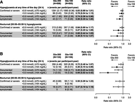 Figure 3. Annualized rates (events per participant-year) of hypoglycemia for the overall population (≥65 years of age) (A) and for participants ≥75 years of age (safety population) (B).
