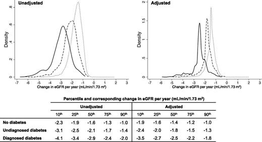 Figure 1. Distribution of annual unadjusted and adjusted eGFR slopes from best linear unbiased predictions by diabetes status. Short dashed line, no diabetes; dashed line, undiagnosed diabetes; and solid line, diagnosed diabetes. Adjusted for the following characteristics at baseline and their interactions with time, continuous variables centered at their means: age (reference: 54.67 years), sex (reference: male; and female), race–center (reference: Forsyth County, NC–white; and Forsyth County, NC–black, Jackson, MS–black, Minneapolis, MN–white, and Washington County, MD–white), systolic blood pressure (reference: 121.22 mmHg), hypertension medication use (reference: no; and yes), BMI (reference: 27.68 kg/m2), HDL (reference: 51.60 mg/dL), prevalent coronary heart disease (reference: no; and yes), smoking status (reference: never; and former and current), annual family income (reference: <$25,000; and ≥$25,000), and educational status (reference: high school; and less than high school, vocational school, college, and graduate/professional school).