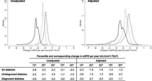 Figure 2. Distribution of annual unadjusted and adjusted eGFR slopes from visit 1 to visit 2 from best linear unbiased predictions by diabetes status. Short dashed line, no diabetes; dashed line, undiagnosed diabetes; and solid line, diagnosed diabetes. Adjusted for the following characteristics at baseline and their interactions with time, continuous variables centered at their means: age (reference: 54.67 years), sex (reference: male; and female), race–center (reference: Forsyth County, NC–white; and Forsyth County, NC–black, Jackson, MS–black, Minneapolis, MN–white, and Washington County, MD–white), systolic blood pressure (reference: 121.22 mmHg), hypertension medication use (reference: no; and yes), BMI (reference: 27.68 kg/m2), HDL (reference: 51.60 mg/dL), prevalent coronary heart disease (reference: no; and yes), smoking status (reference: never; and former and current), annual family income (reference: <$25,000; and ≥$25,000), and educational status (reference: high school; and less than high school, vocational school, college, and graduate/professional school).