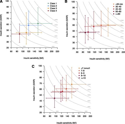 Figure 2. Insulin sensitivity (M/I) and acute insulin secretion (GISR) by latent glucose pattern classes (A) and the time (B) and size (C) of the glucose peak. Thin gray hyperbolas represent different levels of the disposition index, calculated as the product of insulin sensitivity (M/I) and acute insulin secretion (GISR) during the clamp. Data are the median and quartiles (Q1–Q3) of M/I (horizontally) and GISR (vertically).