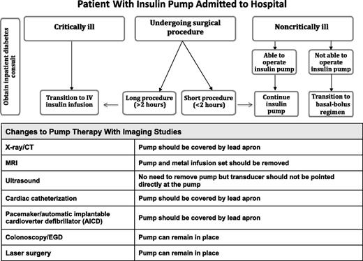 Figure 1. Recommendations on the course of action for hospitalized patient with T1D wearing an insulin pump (18). IV, intravenous; EGD, esophagogastroduodenoscopy.