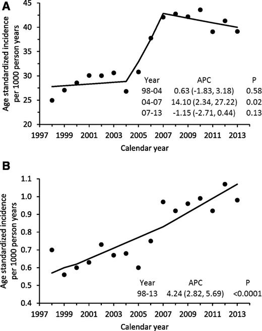 Figure 1. Trends in hospital admission for DKA in adults with T1DM (A) or T2DM (B). Black dots represent age standardized incidence rate in each year. Solid line represent estimated trend from using joinpoint regression. APC and 95% CI, along with P value for trend, are shown. The standard population for calculating age standardized incidence was the entire cohort of adults with T1DM or T2DM during the study period. The following age categories were used: 18–24, 25–34, 35–49, and ≥50 years for T1DM, and 18–49, 50–64, and ≥65 years for T2DM. APC, annual percent change.