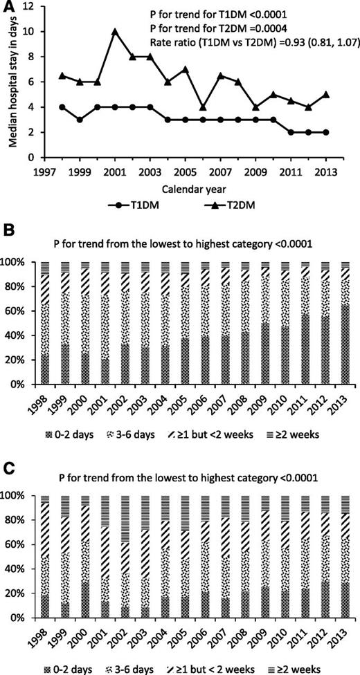 Figure 2. Trends in median length of hospital stay (A) and by categories in adults with T1DM (B) or T2DM (C). Estimates were obtained from negative binomial models for A and from ordinal logistic regression models for B and C, with robust error variance to account for recurrent DKA admissions. Estimates were adjusted for calendar year, age, sex, duration of record diabetes history, Charlson comorbidity score, and current use of glucose-lowering drugs (for T2DM only). Adults with T1DM were more likely to be discharged within 2 days (OR 1.28 [95% CI 1.07–1.53]) compared with adults with T2DM.