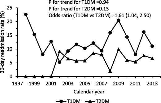 Figure 3. Trends in 30-day all-cause readmission rate for hospital admission for DKA. Estimates were obtained from logistic regression models with robust error variance to account for recurrent DKA admissions. Estimates were adjusted for calendar year, age, sex, duration of recorded diabetes history, Charlson comorbidity score, and current use of glucose-lowering drugs (for T2DM only).